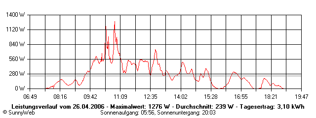 Grafik Tagesertrag