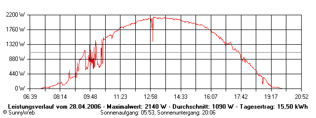 Grafik Tagesertrag