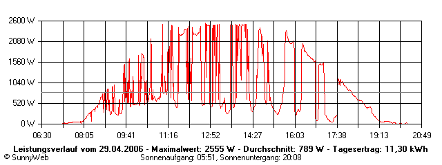 Grafik Tagesertrag