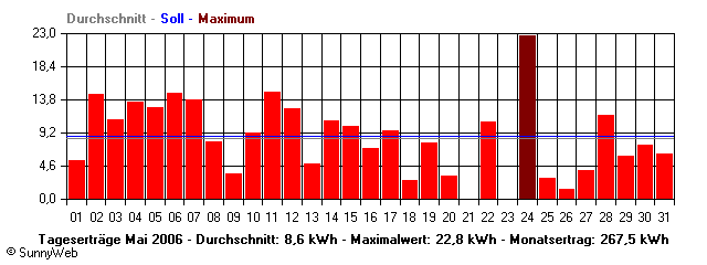 Grafik Monatsertrag