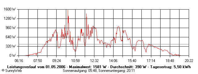 Grafik Tagesertrag
