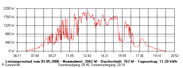 Grafik Tagesertrag