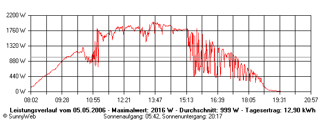 Grafik Tagesertrag