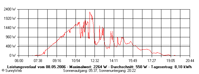 Grafik Tagesertrag