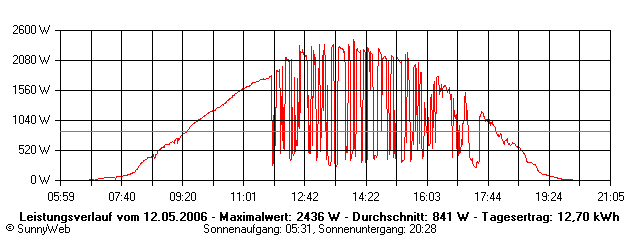 Grafik Tagesertrag