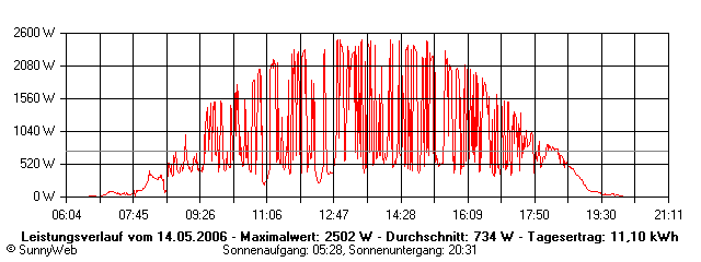 Grafik Tagesertrag