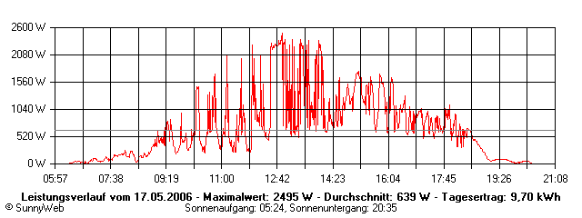 Grafik Tagesertrag