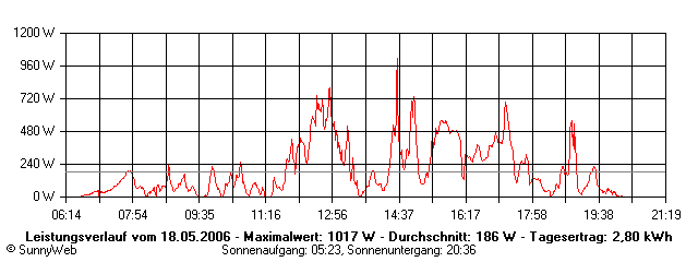 Grafik Tagesertrag