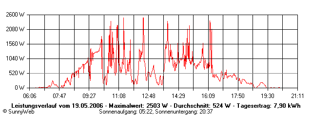 Grafik Tagesertrag