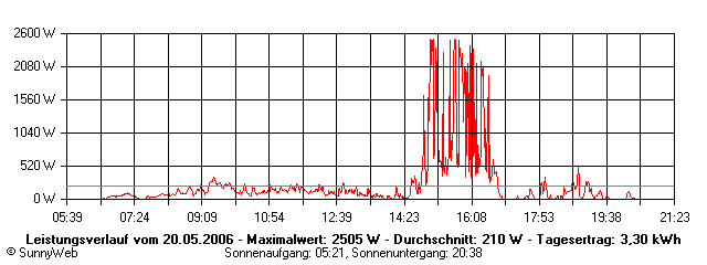 Grafik Tagesertrag