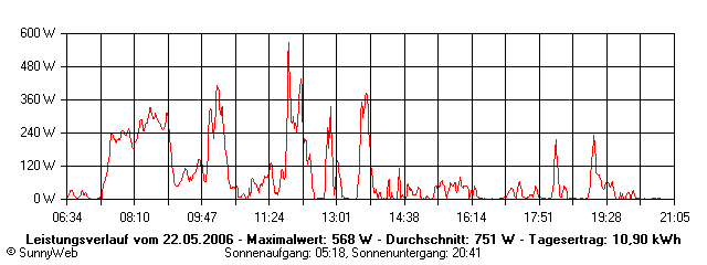 Grafik Tagesertrag