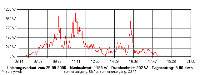Grafik Tagesertrag