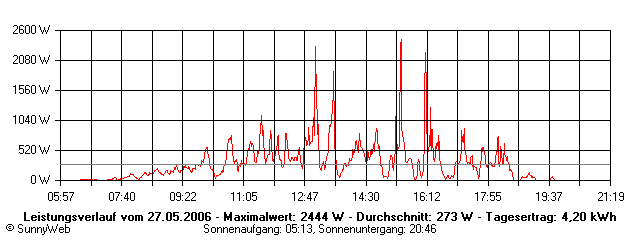 Grafik Tagesertrag