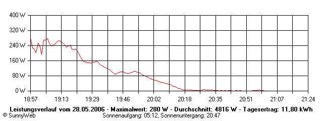 Grafik Tagesertrag