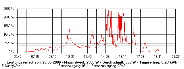Grafik Tagesertrag