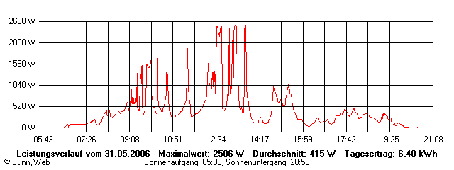 Grafik Tagesertrag