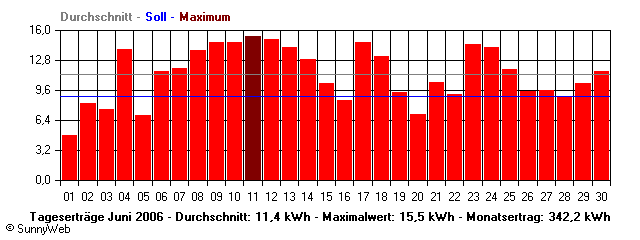 Grafik Monatsertrag