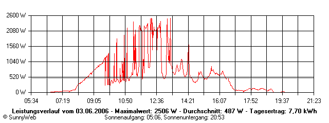 Grafik Tagesertrag