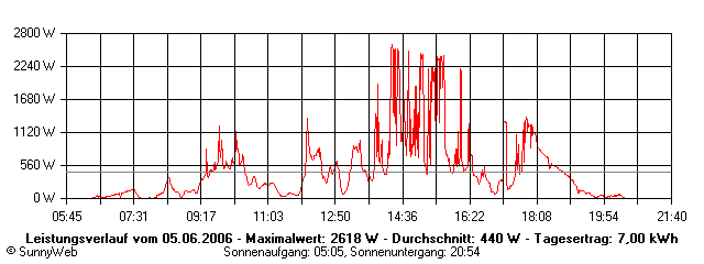 Grafik Tagesertrag