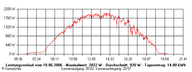 Grafik Tagesertrag