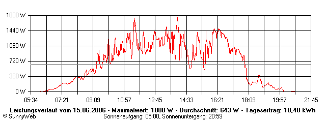 Grafik Tagesertrag
