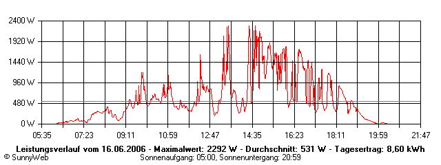 Grafik Tagesertrag