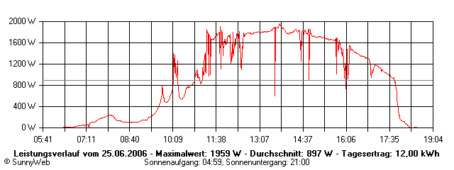 Grafik Tagesertrag