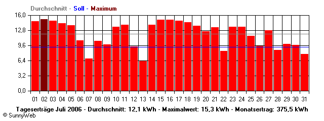 Grafik Monatsertrag