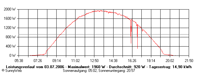 Grafik Tagesertrag