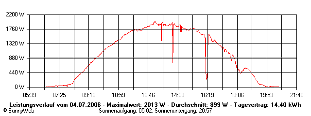Grafik Tagesertrag