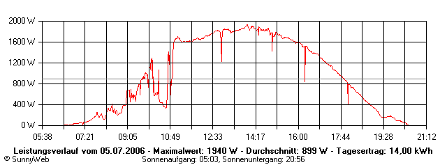 Grafik Tagesertrag