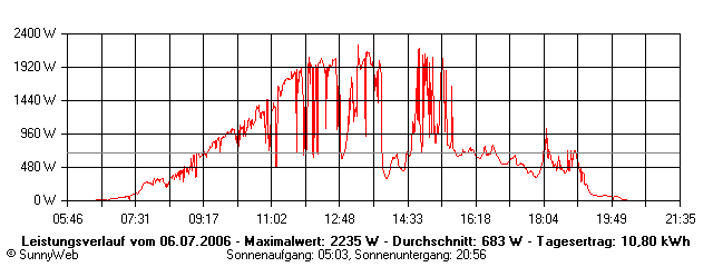 Grafik Tagesertrag