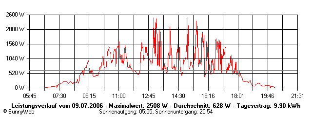 Grafik Tagesertrag