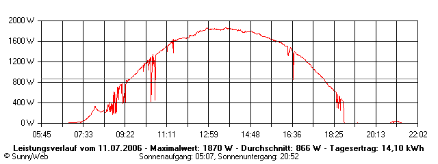 Grafik Tagesertrag