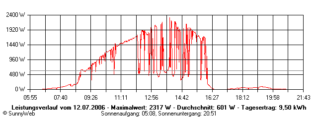 Grafik Tagesertrag