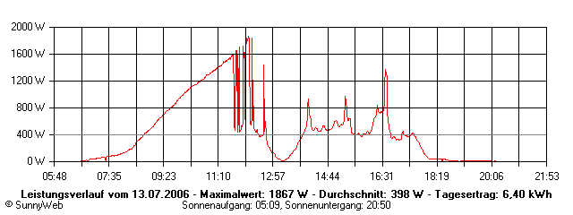 Grafik Tagesertrag