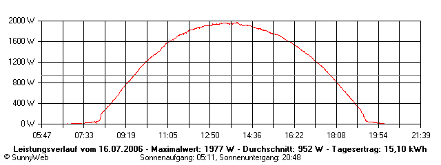 Grafik Tagesertrag