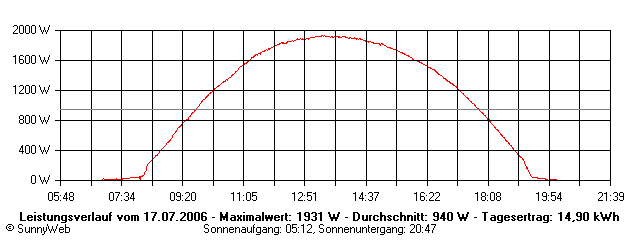 Grafik Tagesertrag