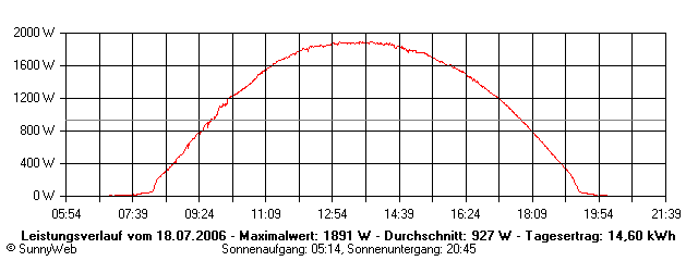 Grafik Tagesertrag