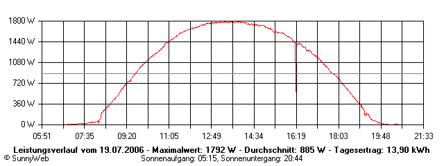 Grafik Tagesertrag