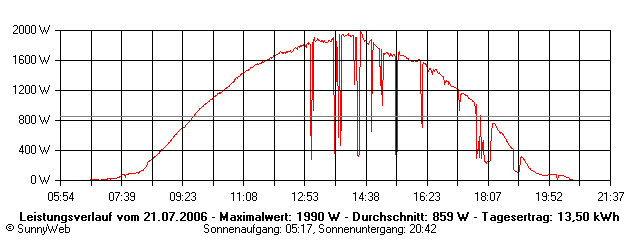 Grafik Tagesertrag