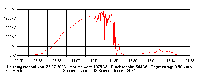 Grafik Tagesertrag