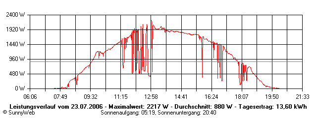 Grafik Tagesertrag
