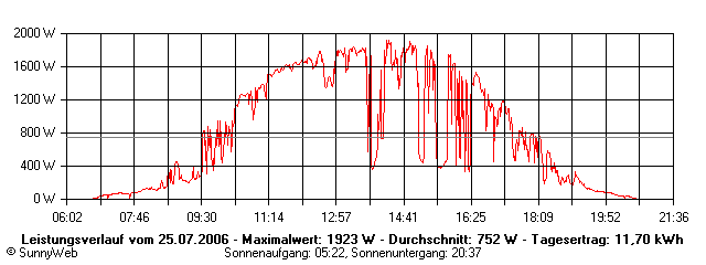 Grafik Tagesertrag