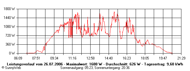Grafik Tagesertrag