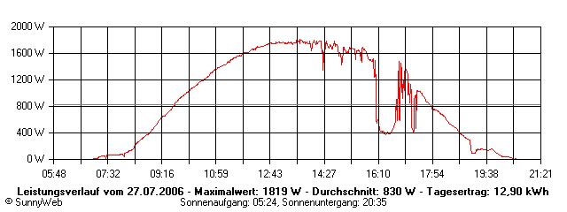 Grafik Tagesertrag