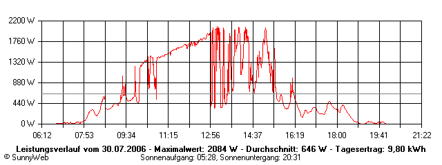 Grafik Tagesertrag