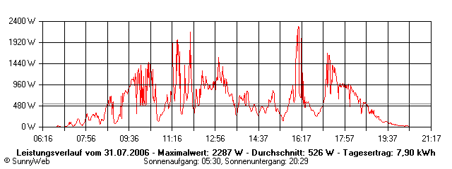 Grafik Tagesertrag