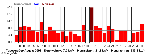 Grafik Monatsertrag