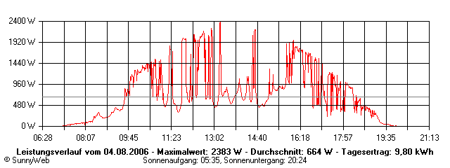Grafik Tagesertrag